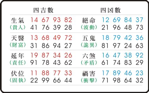 禍害命格|數字易經對照表，手機、車牌尾數看吉凶！